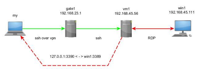 Его величество Пайп, или как заставить ssh tunnel открыть RDP на другом конце через альтернативный IP - 4