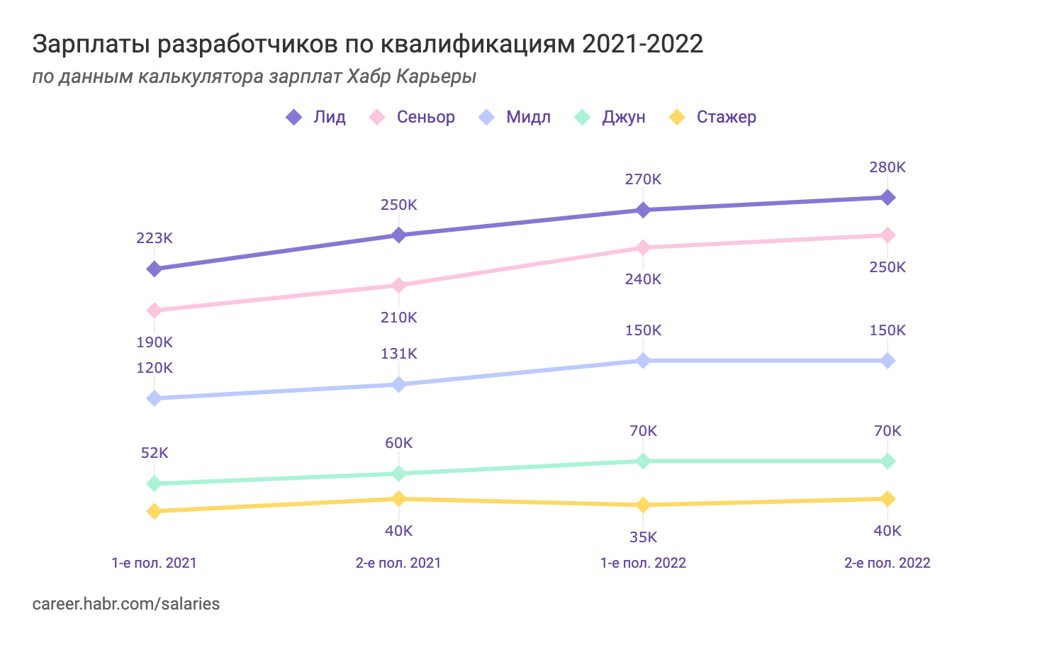 Senior developer зарплата. Рост зарплаты программиста. Медианная зарплата в программистов. Зарплата программиста. Средняя зарплата программиста.
