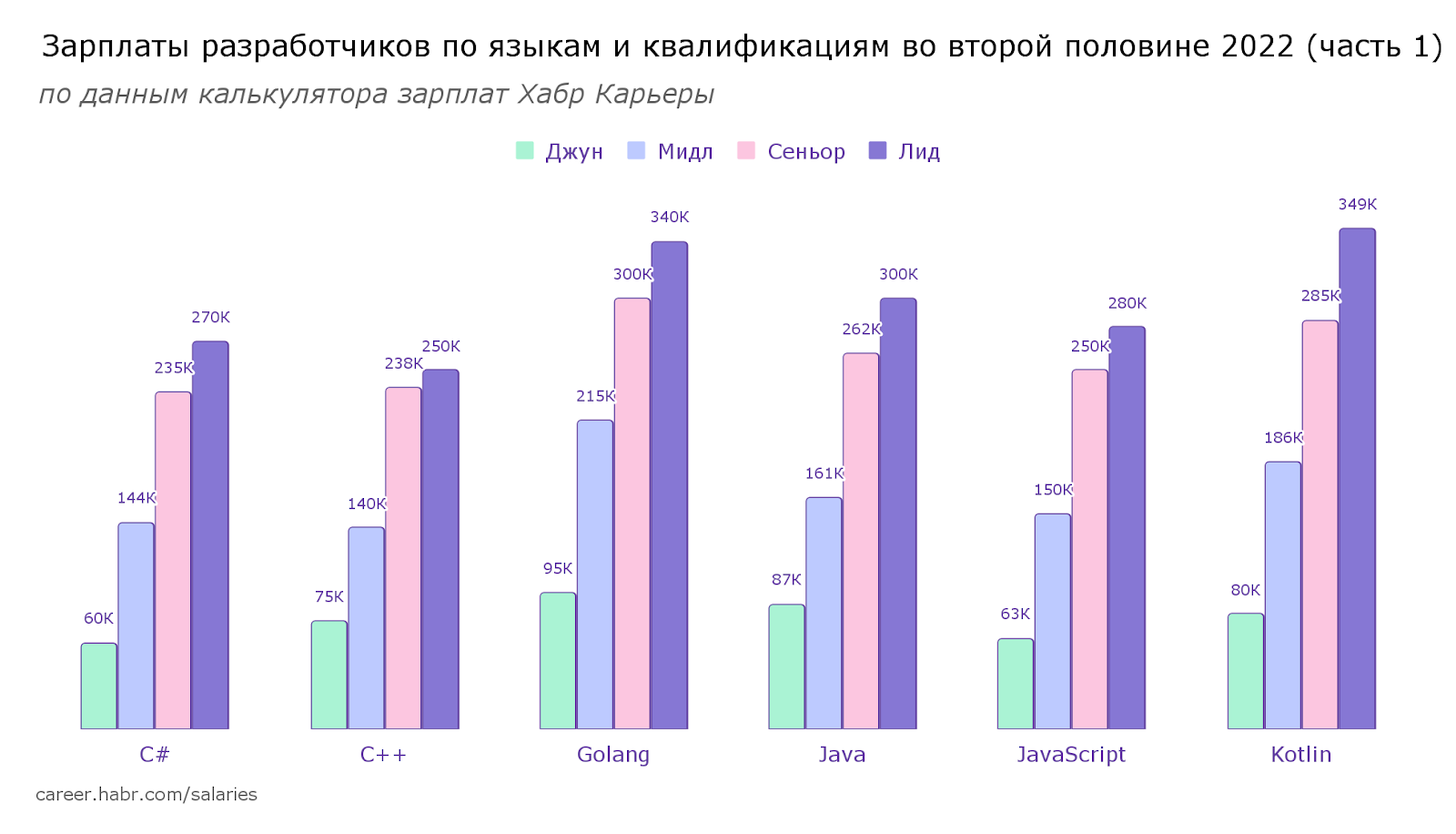 Senior developer зарплата