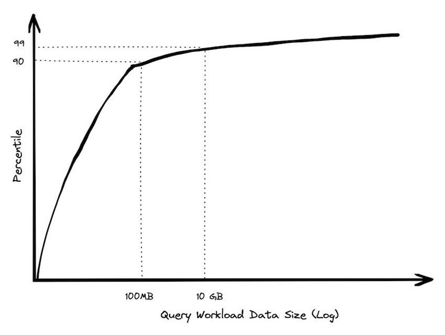 Подавляющее большинство рабочих нагрузок приходится на запросы меньше 10 ГБ
