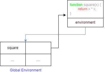Вот оно замыкание! Окружение ссылается на функцию, а функция в свою очередь ссылается обратно на окружение, в котором она определена