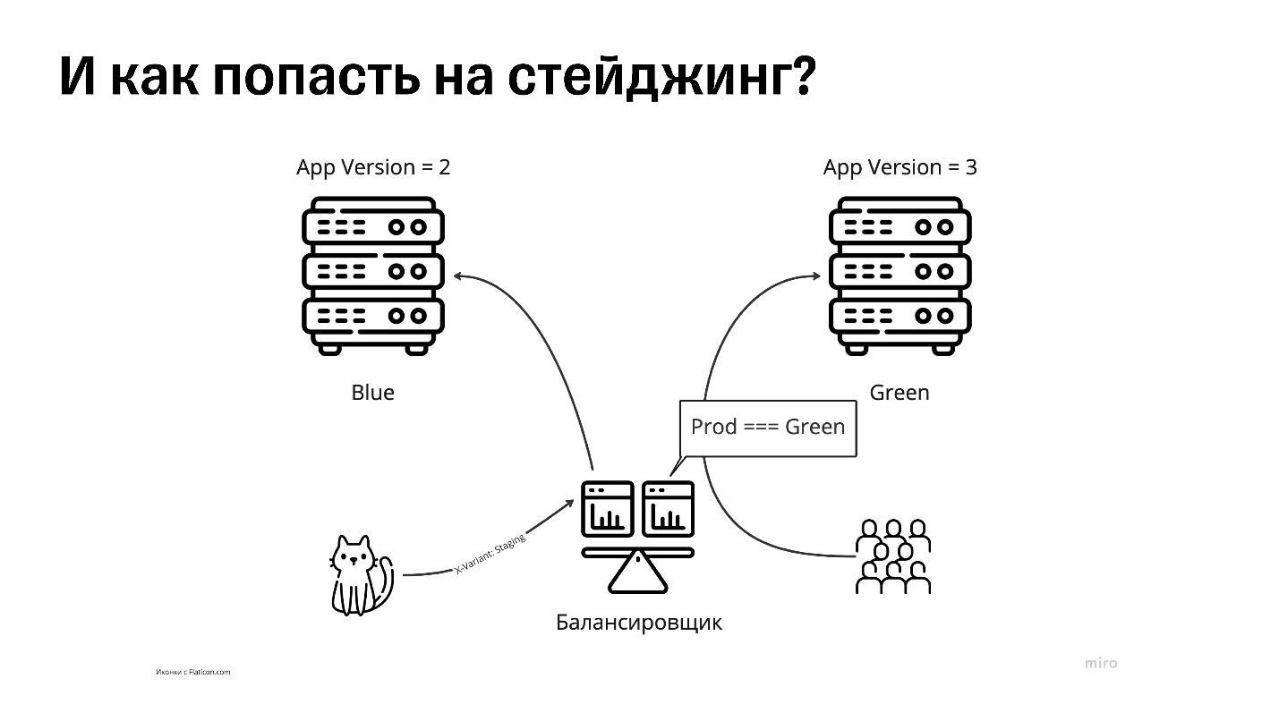 Синий свет — зеленый свет: релизим без даунтаймов - 14