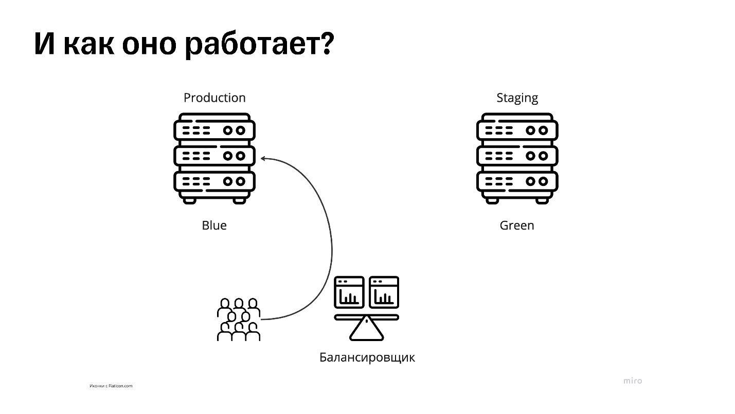 Синий свет — зеленый свет: релизим без даунтаймов - 9