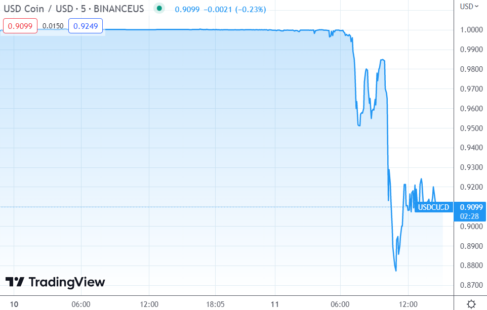 TradingView: Депег USDC во всей красе – в настоящий момент на бирже USDC оценивается примерно по 90 центов за доллар  