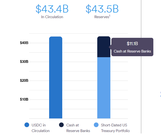Circle: На 9 марта на сайте компании показано, что депозиты в американских банках составляют примерно 25% от всех резервов по USDC  