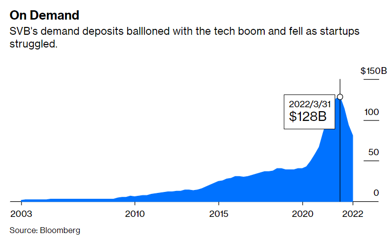 Bloomberg: К марту 2022 года у SVB скопилось почти $130 млрд депозитов до востребования – а к концу года $50 млрд из них самые умные клиенты предпочли забрать  