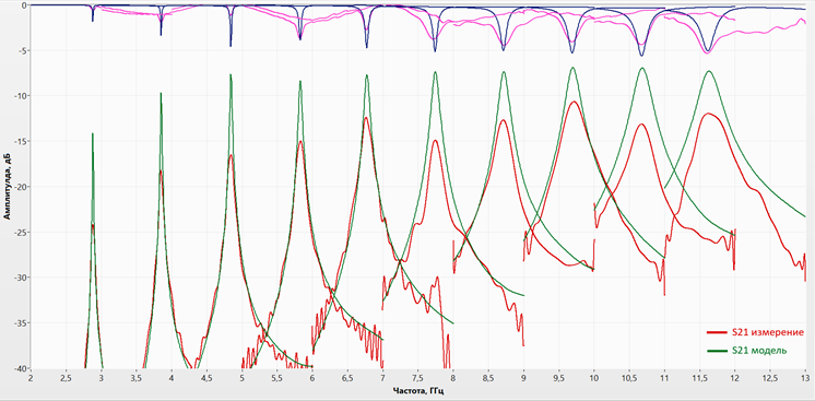 Совпадение резонансов модели и измерений