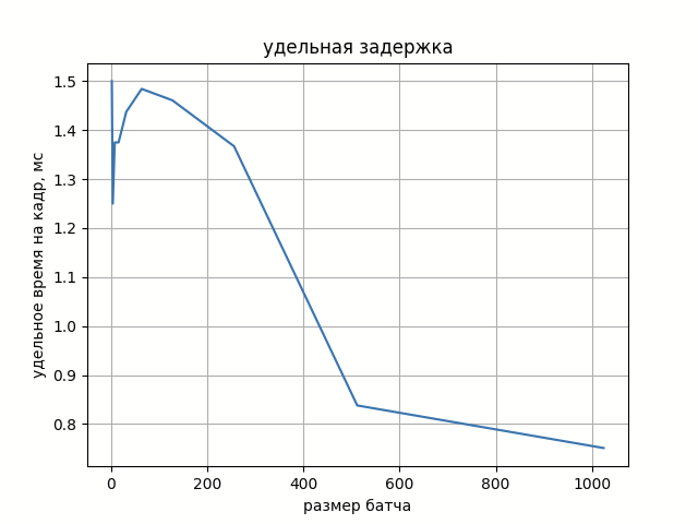 Рис. 2. Удельное время на отдельный кадр из батча от размера батча.