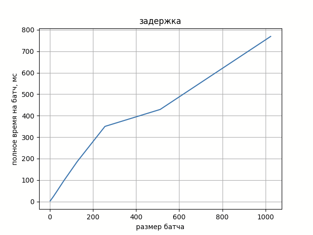 Рис.1. Задержка от размера батча.