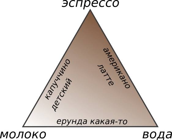 Диаграмма кофейных смесей