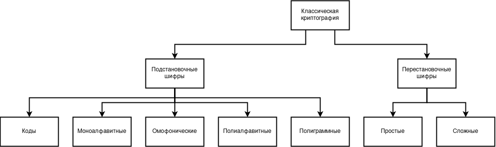 Классы и подклассы шифров классической криптографии