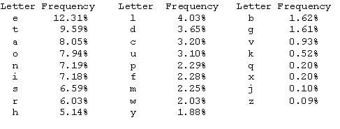 Частота буква. Частота появления букв английского алфавита. Частотный анализ английских букв. Таблица частот букв английского алфавита. Частота встречаемости английских букв.