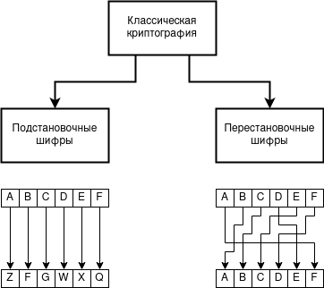 Классы шифров классической криптографии — подстановочные и перестановочные шифры