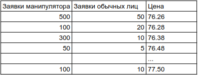 Манипуляция рынком 16 марта 2023. Как дыры в законах и правилах Мосбиржи работают против розничных инвесторов - 4