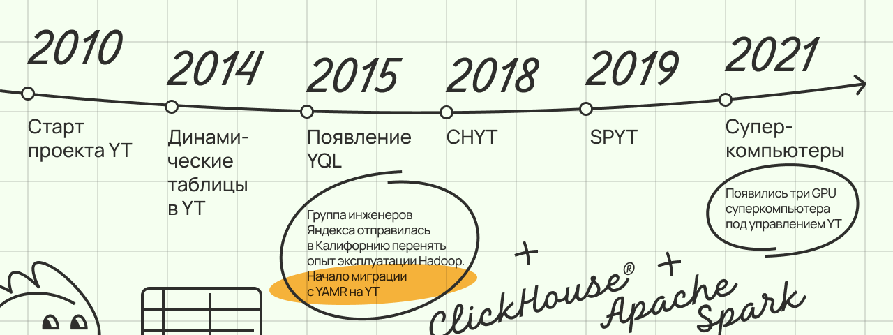 YTsaurus: основная система для хранения и обработки данных Яндекса теперь open source - 3