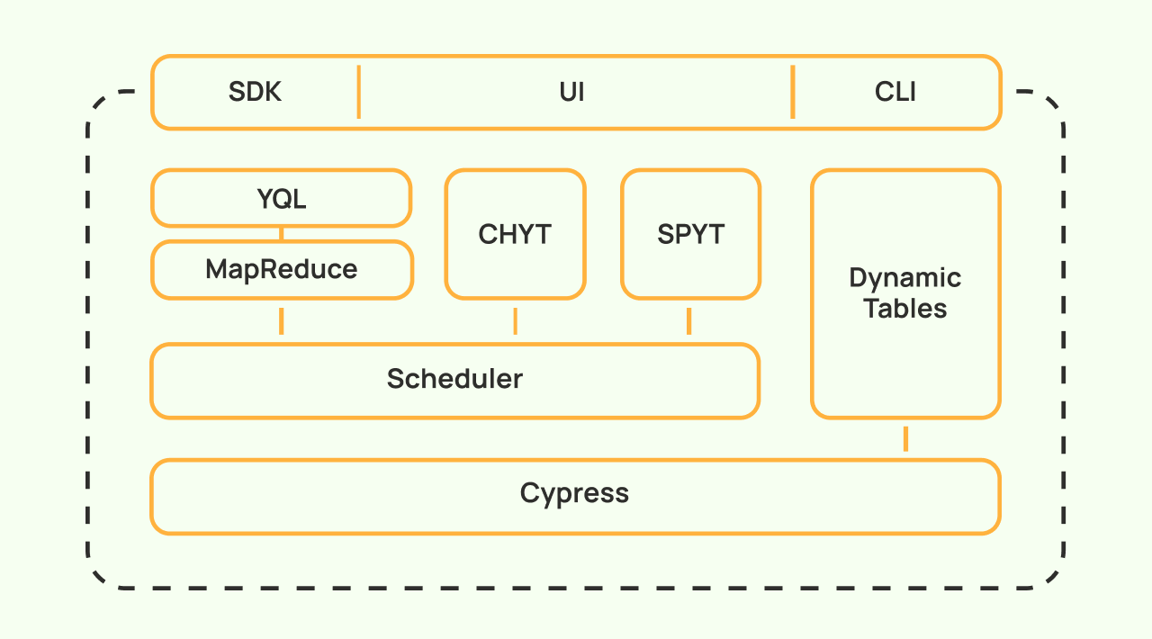 YTsaurus: основная система для хранения и обработки данных Яндекса теперь open source - 6