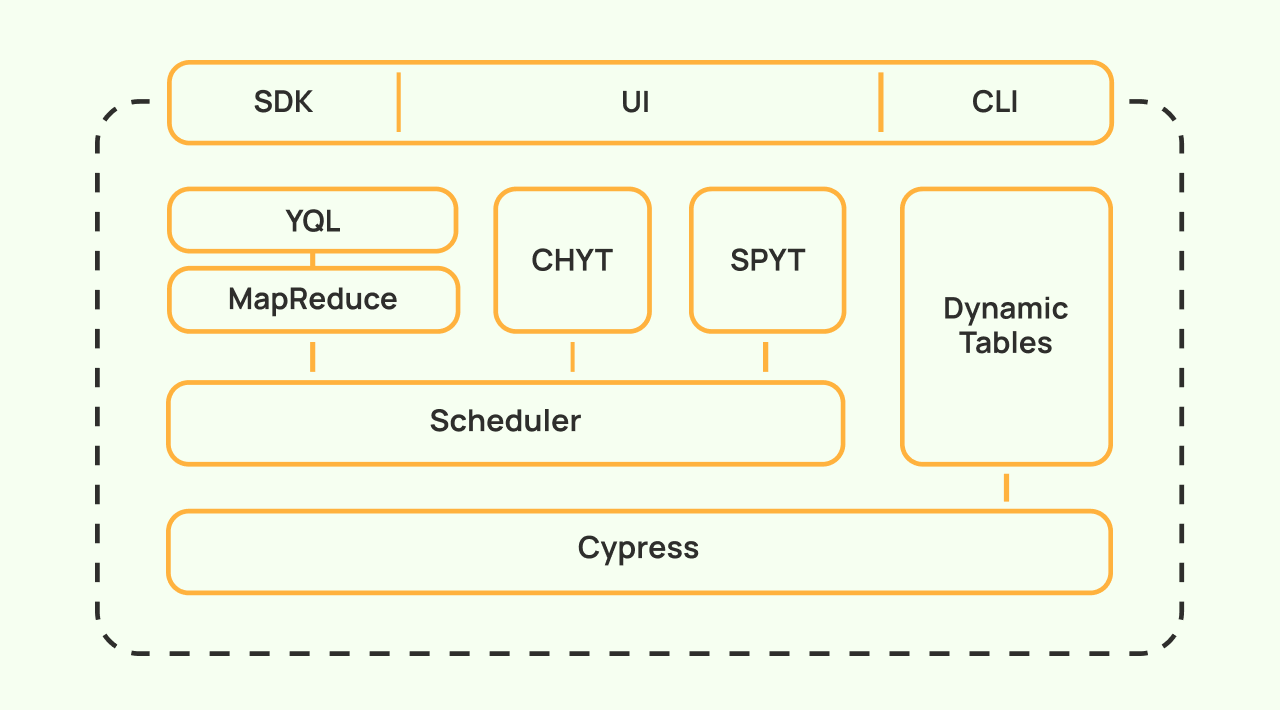 Ytsaurus лого. Postgres Pro.