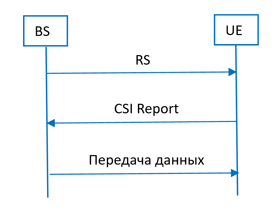 Эволюция LTE и NR - 1