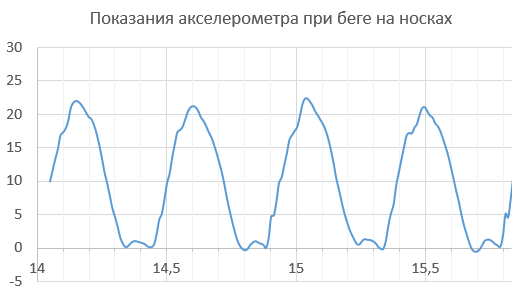 Мягкий плавный бег строго на носках без касания пяткой земли