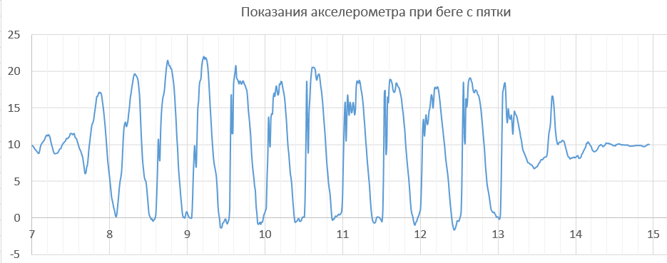 Несколько первых беговых шагов с носка, затем акцентированно с пятки