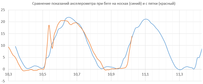 Как правильно бегать — с пятки или с носка? Измеряем, сравниваем ударные нагрузки, время в полете. Android, акселерометр - 6