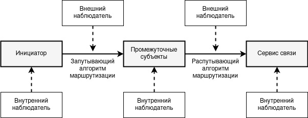 Внешние и внутренние наблюдатели (атакующие) в критериях запутывающего алгоритма маршрутизации