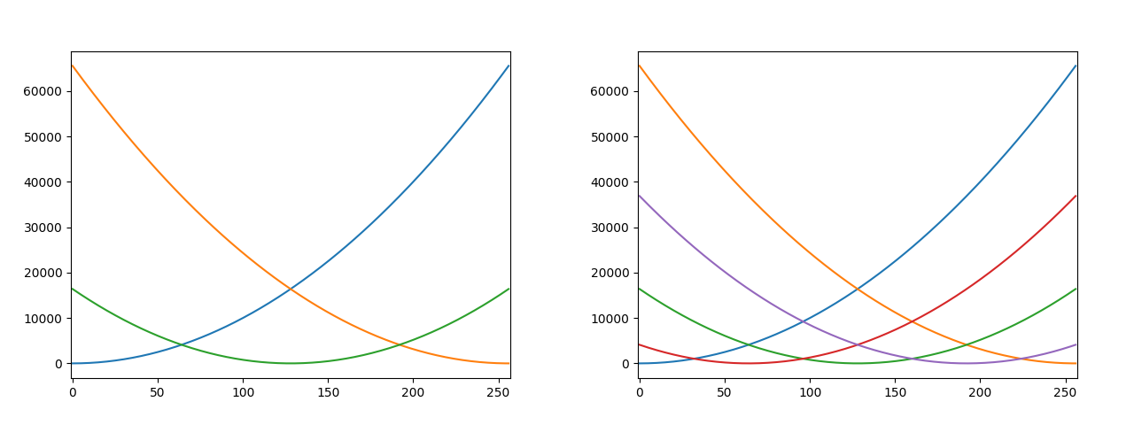 Графики (x-xl)^2 для k=3 и k=5