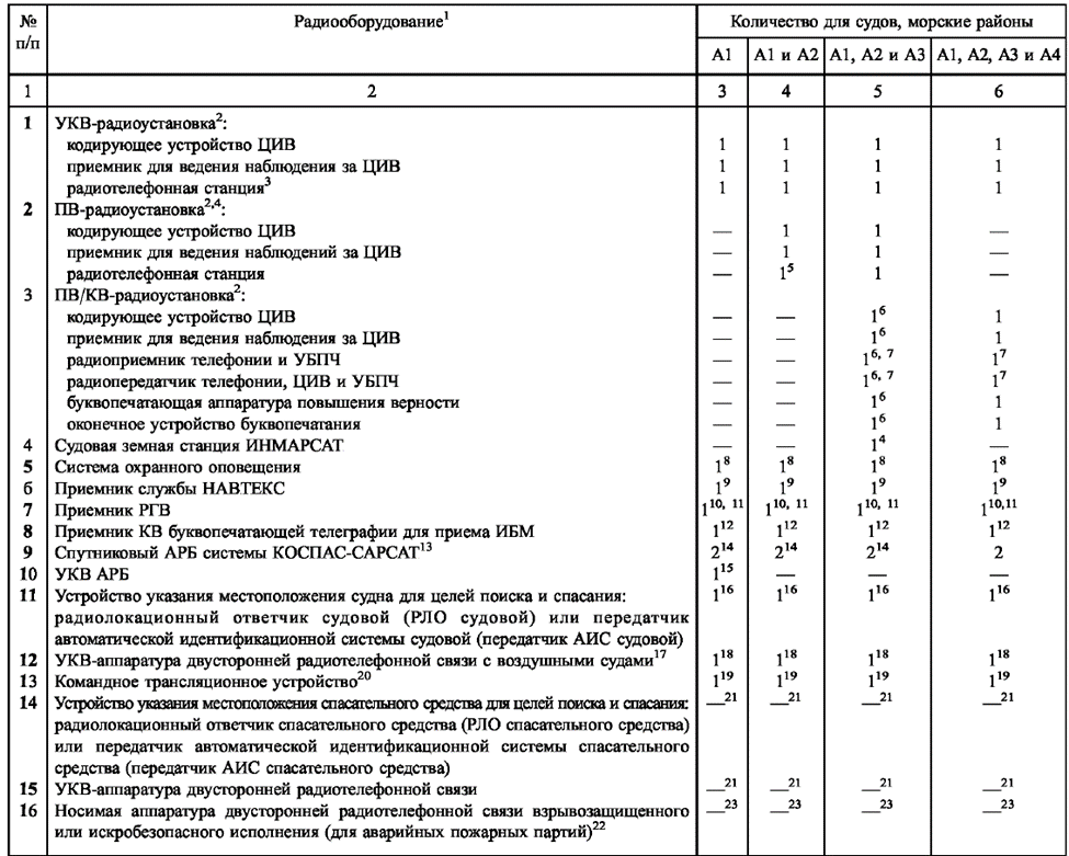 Требования к составе средств радиосвязи на судах