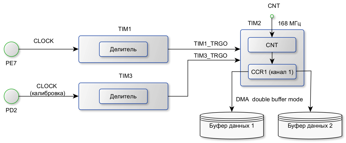 Рисунок 6 - Доработанная схема измерения частоты