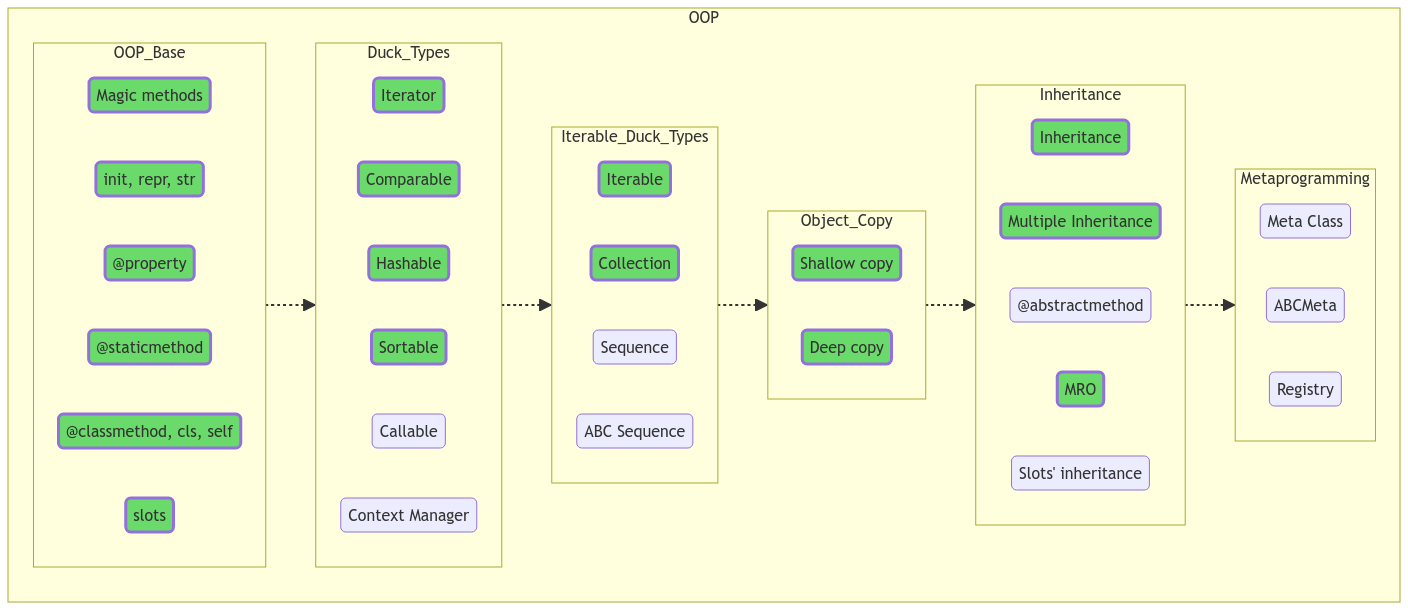 Ядро планеты Python. Интерактивный учебник