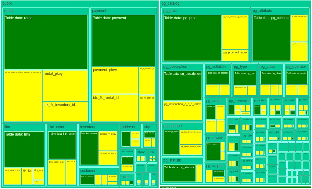 Полезные TreeMap визуализации для MSSQL, Postgres и MySQL - 3