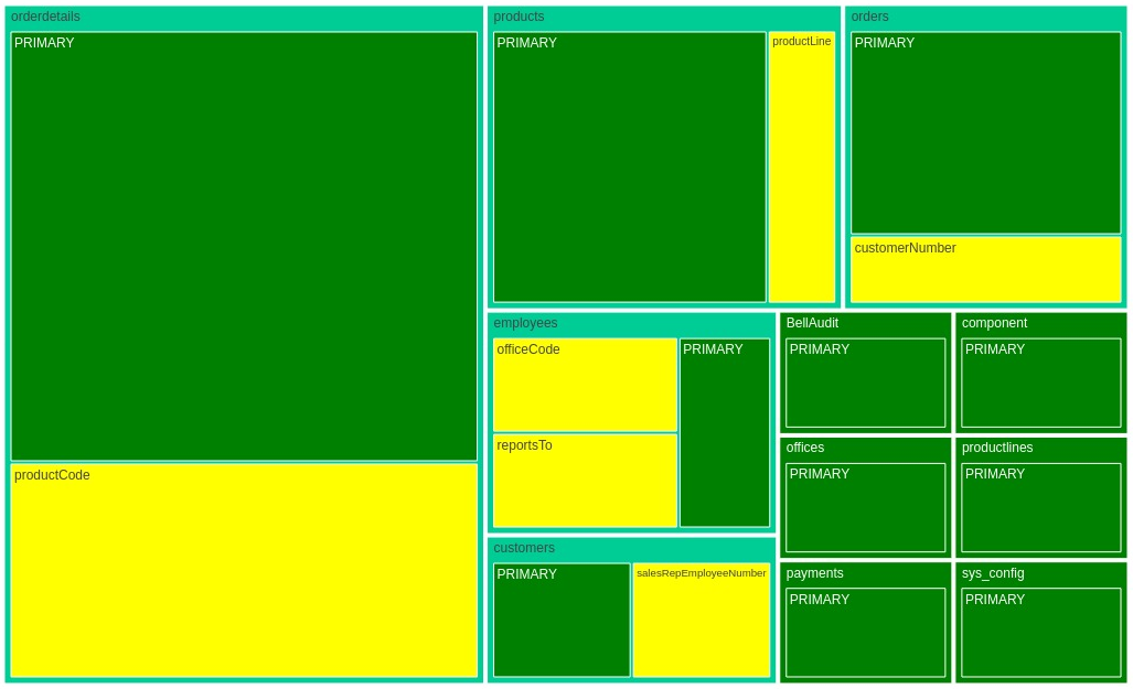 Полезные TreeMap визуализации для MSSQL, Postgres и MySQL - 4