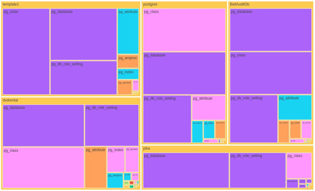 Полезные TreeMap визуализации для MSSQL, Postgres и MySQL - 6