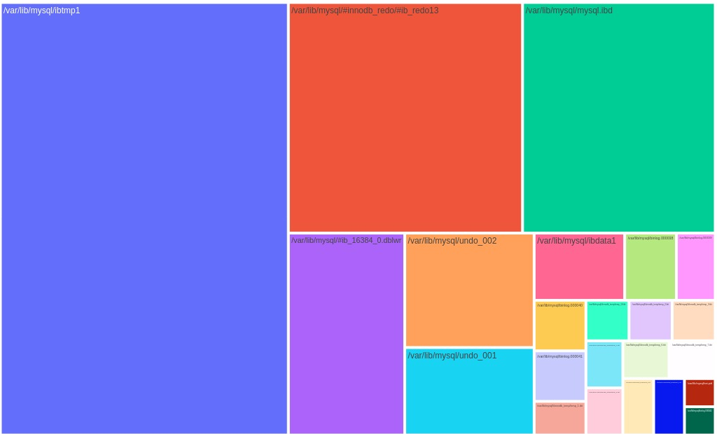 Полезные TreeMap визуализации для MSSQL, Postgres и MySQL - 7