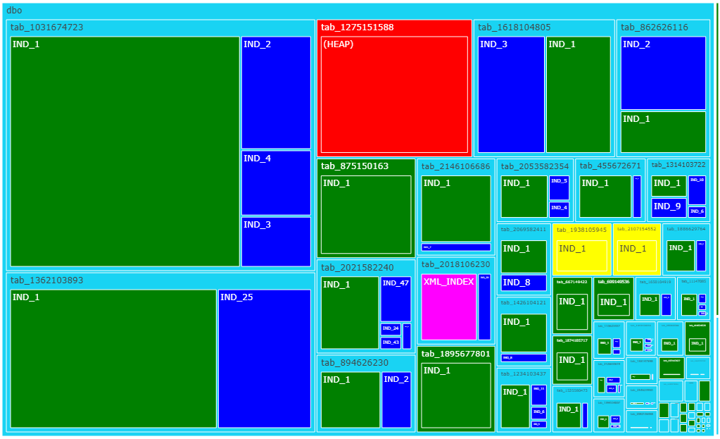 Полезные TreeMap визуализации для MSSQL, Postgres и MySQL - 1