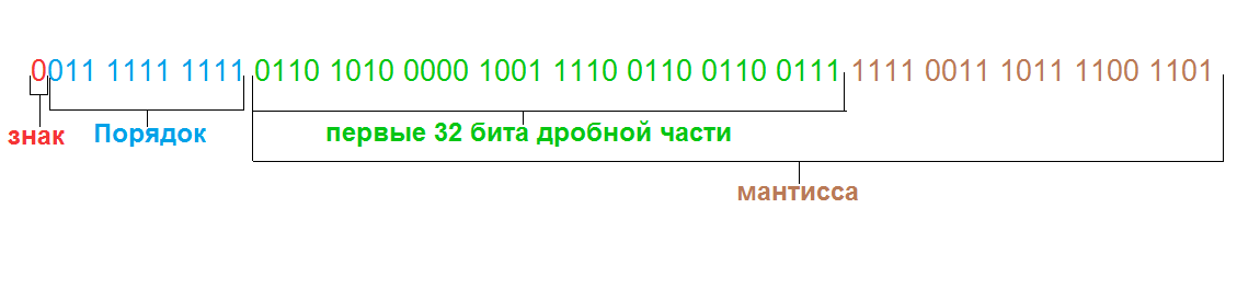 Квадратный корень из 2, представленный в двоичном виде