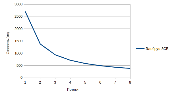 График Скорости Эльбрус-8СВ