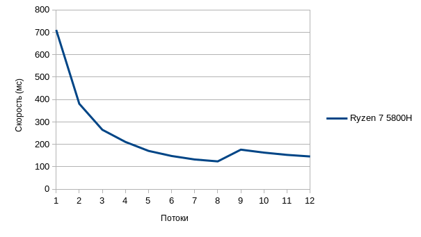 График скорости Ryzen 7 5800H