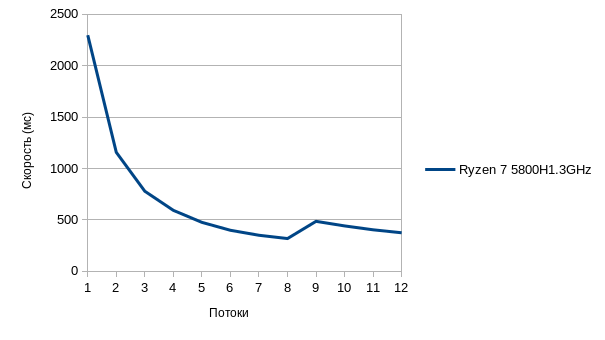График скорости Ryzen 7 5800H с ограничением скорости в 1.3GHz