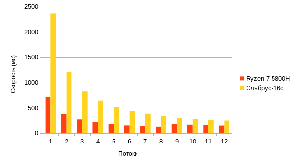 График сравнения (Меньше - лучше) Тут ограничение по частоте на Ryzen не использовалось