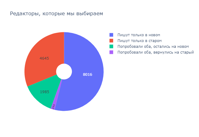 Вы все ещё пользуетесь старым редактором? - 10