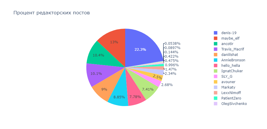 Вы все ещё пользуетесь старым редактором? - 11