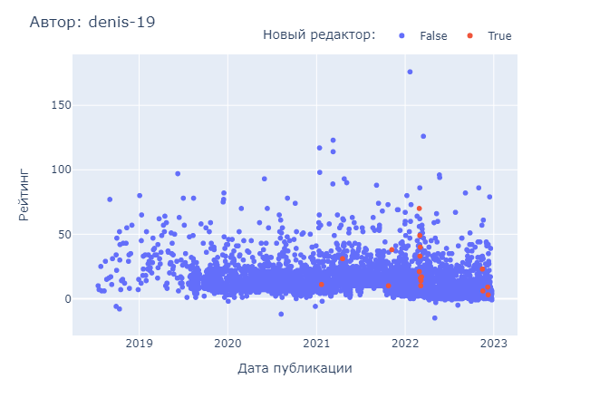 Вы все ещё пользуетесь старым редактором? - 3