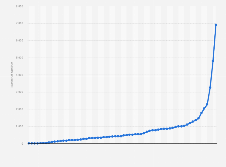 Количество активных спутников Земли с 1957 по 2022.Согласно одобрениям FCC - дальше - значительно "хуже" :)