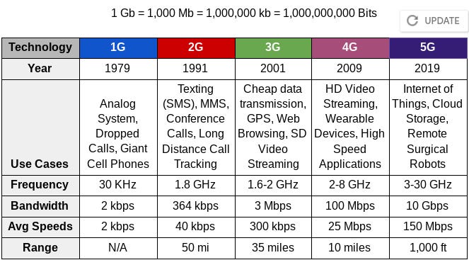 Range любой радио-связи снижается пропорционально росту Frequency