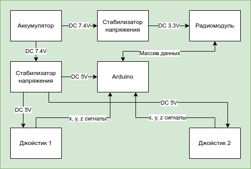 Функциональная схема пульта управления