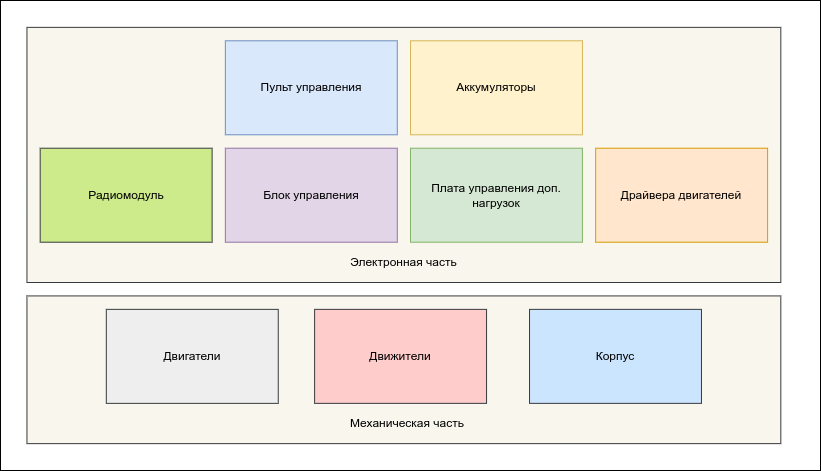 Строим первый квадрокоптер, с чего начать?