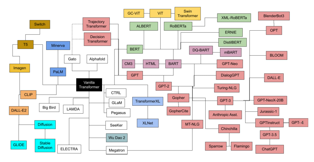 Взято из статьи “Transformer models: an introduction and catalog”