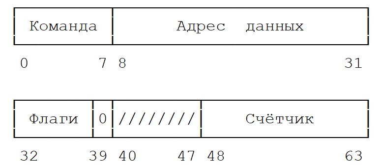 Командное слово канала