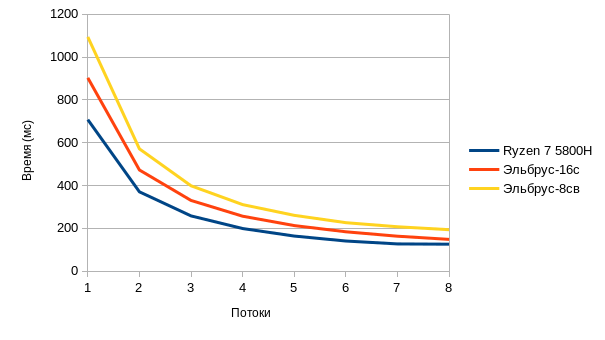 График скорости (меньше - лучше) 